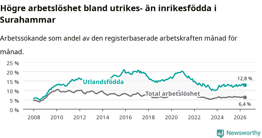 Graf: Skillnad i arbetslöshet mellan utrikesfödda och hela befolkningen i Surahammars kommun