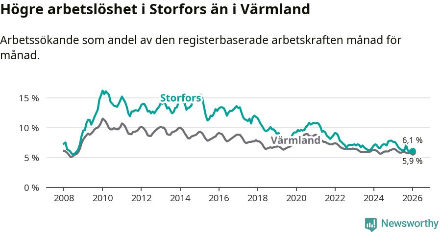Graf: Arbetslöshet i Storfors kommun och Värmlands län