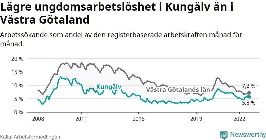 Graf: Arbetslöshet bland unga i Kungälvs kommun och Västra Götalands län