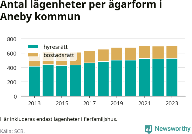 stapeldiagram över fördelningen mellan bostadsrätter och hyresrätter