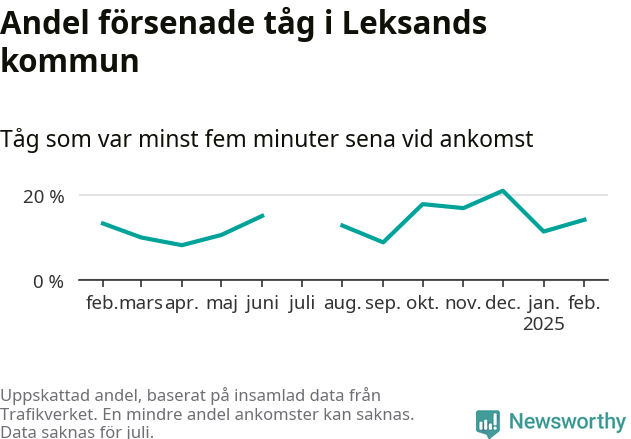 Graf över andel försenade tåg per månad