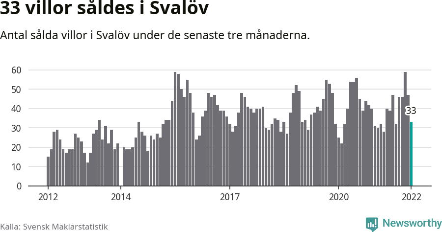 Graf: Antal sålda villor i Svalövs kommun