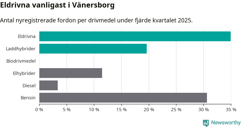Graf: Antal nyregistrerade fordon per drivmedel