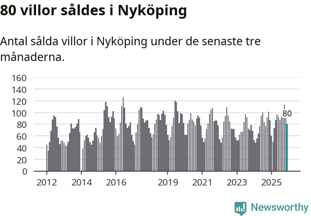 Graf: Antal sålda villor i Nyköpings kommun