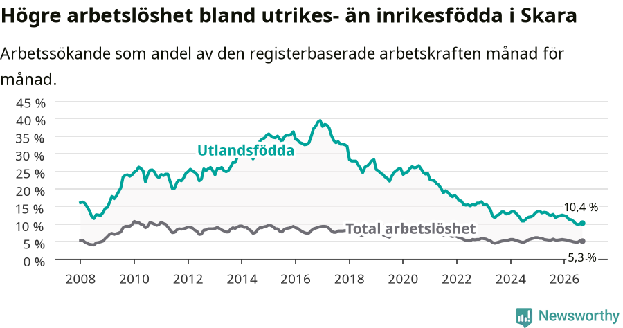 Graf: Skillnad i arbetslöshet mellan utrikesfödda och hela befolkningen i Skara kommun