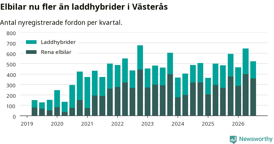 Graf: Antal nya laddhybrider och elbilar över tid
