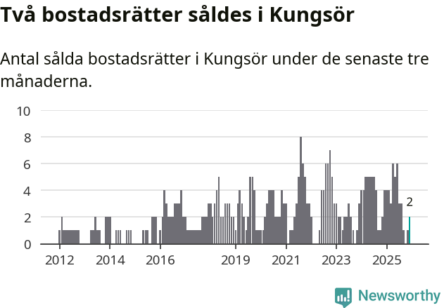 Graf: Antal sålda bostadsrätter i Kungsörs kommun