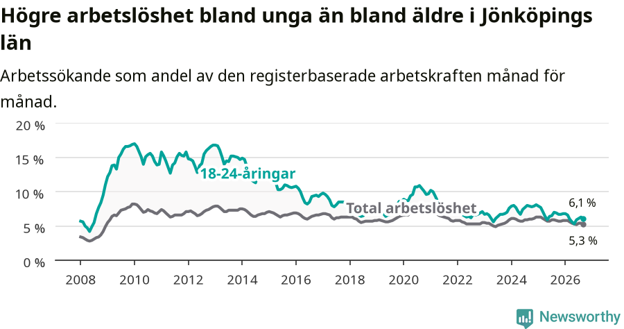 Graf: Skillnad i arbetslöshet mellan unga och hela befolkningen i Jönköpings län
