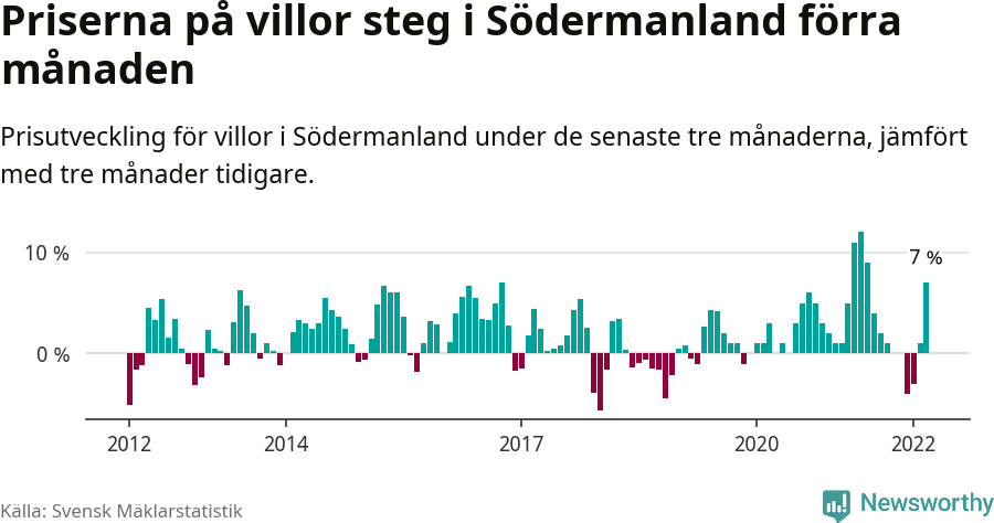 Graf: Prisutveckling för villor i Södermanlands län