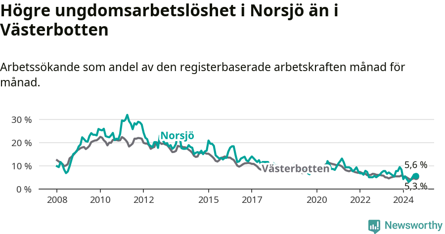Graf: Arbetslöshet bland unga i Norsjö kommun och Västerbottens län