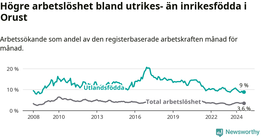 Graf: Skillnad i arbetslöshet mellan utrikesfödda och hela befolkningen i Orusts kommun