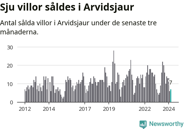 Graf: Antal sålda villor i Arvidsjaurs kommun