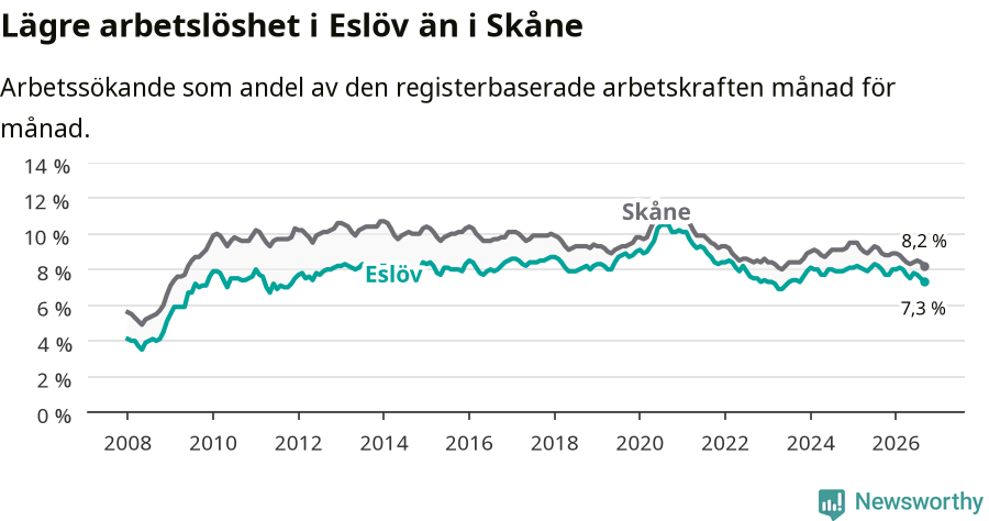 Graf: Arbetslöshet i Eslövs kommun och Skåne län