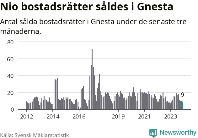 Graf: Antal sålda bostadsrätter i Gnesta kommun