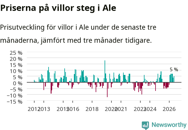 Graf: Prisutveckling för villor i Ale kommun