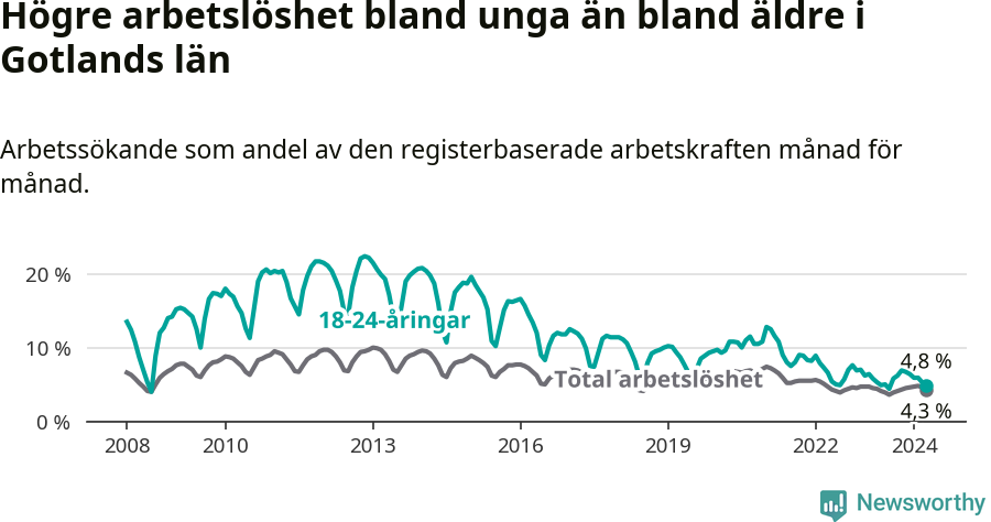 Graf: Skillnad i arbetslöshet mellan unga och hela befolkningen i Gotlands län