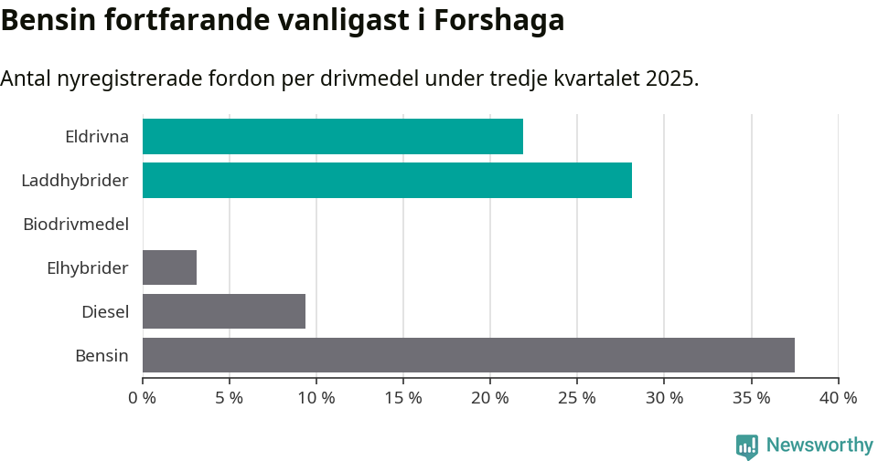 Graf: Antal nyregistrerade fordon per drivmedel