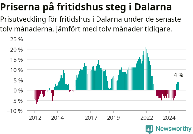 Graf: Prisutveckling för fritidshus i Dalarnas län