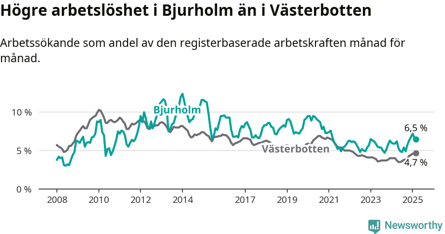 Graf: Arbetslöshet i Bjurholms kommun och Västerbottens län