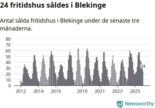 Graf: Antal sålda fritidshus i Blekinge län