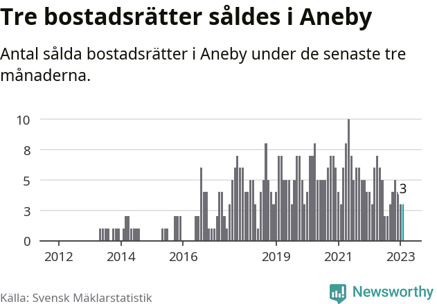 Graf: Antal sålda bostadsrätter i Aneby kommun