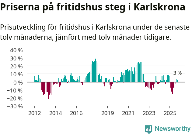 Graf: Prisutveckling för fritidshus i Karlskrona kommun