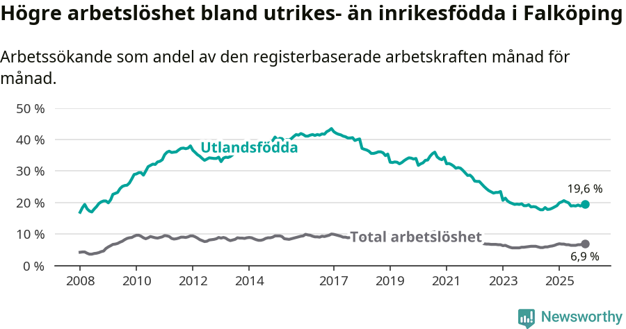 Graf: Skillnad i arbetslöshet mellan utrikesfödda och hela befolkningen i Falköpings kommun