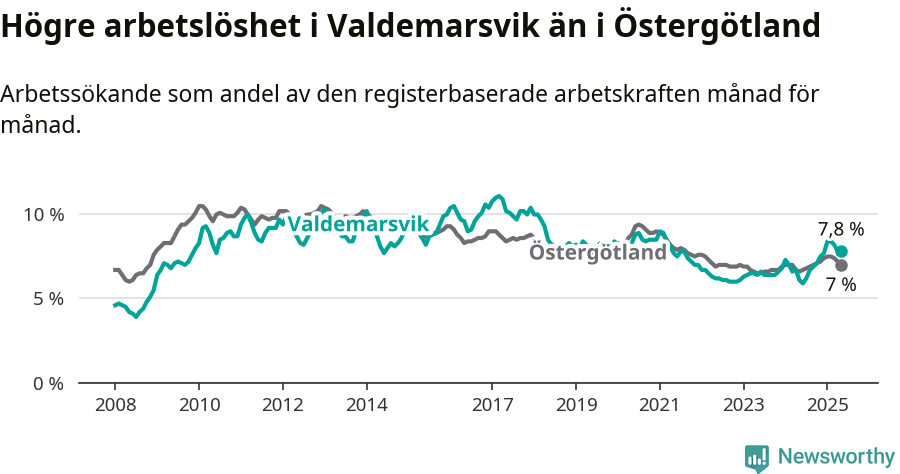 Graf: Arbetslöshet i Valdemarsviks kommun och Östergötlands län