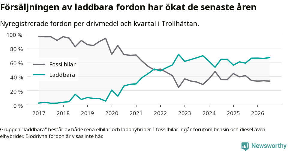 Graf: Andel laddbara bilar av alla nyregistreringar över tid