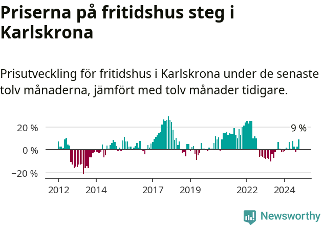 Graf: Prisutveckling för fritidshus i Karlskrona kommun