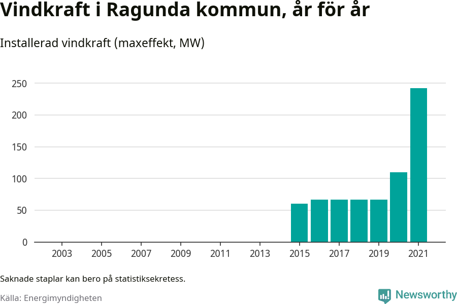 stapeldiagram som visar den totala installerade effekten från år till år.