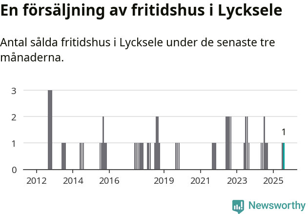 Graf: Antal sålda fritidshus i Lycksele kommun