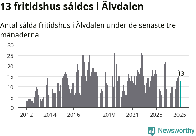 Graf: Antal sålda fritidshus i Älvdalens kommun