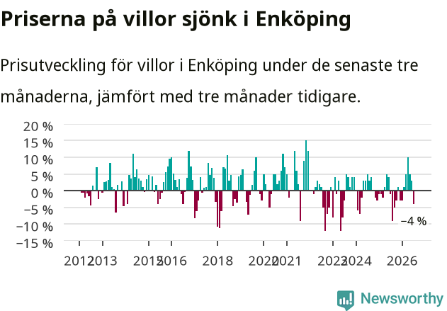 Graf: Prisutveckling för villor i Enköpings kommun