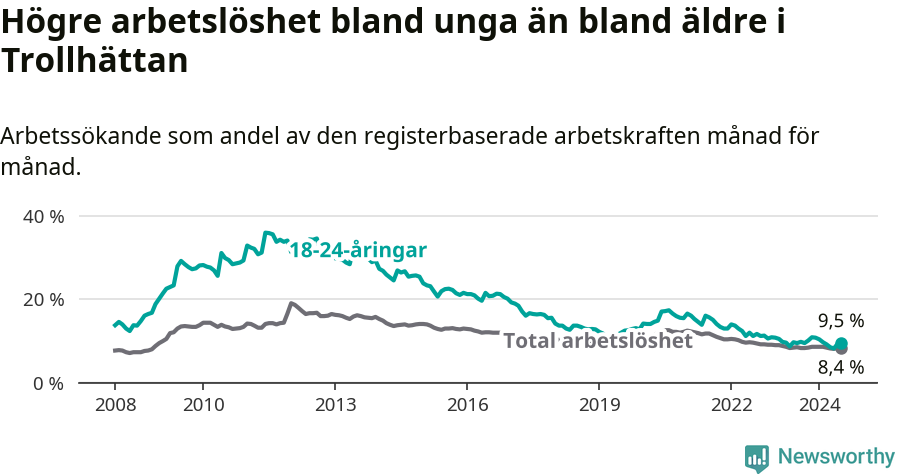 Graf: Skillnad i arbetslöshet mellan unga och hela befolkningen i Trollhättans kommun