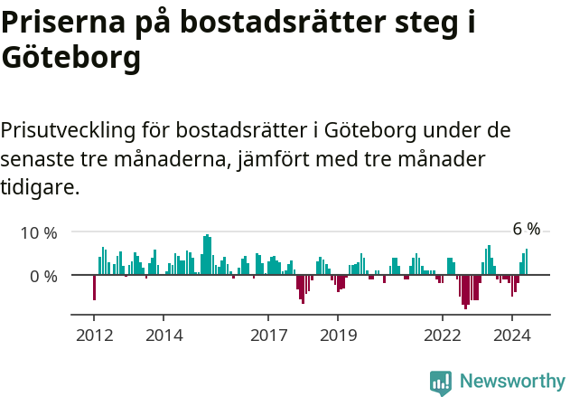 Graf: Prisutveckling för bostadsrätter i Göteborgs kommun