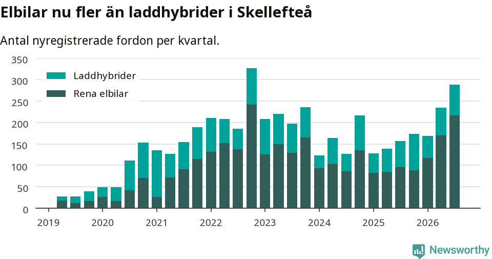 Graf: Antal nya laddhybrider och elbilar över tid
