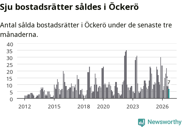 Graf: Antal sålda bostadsrätter i Öckerö kommun