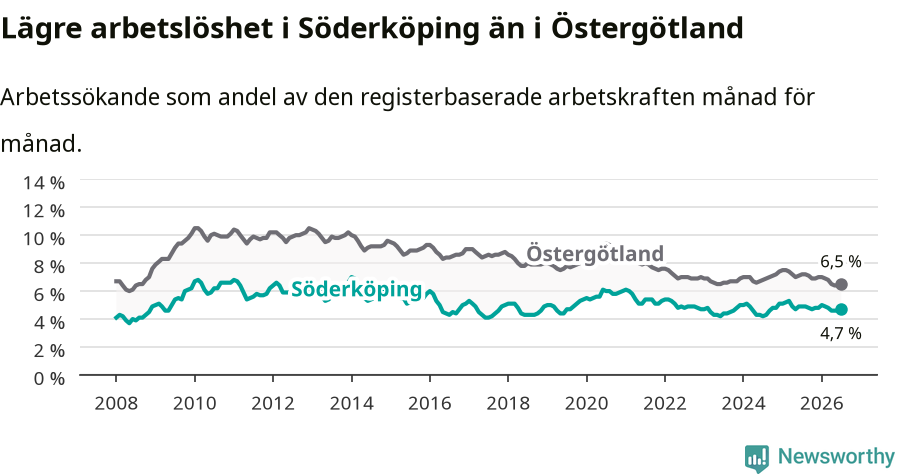 Graf: Arbetslöshet i Söderköpings kommun och Östergötlands län