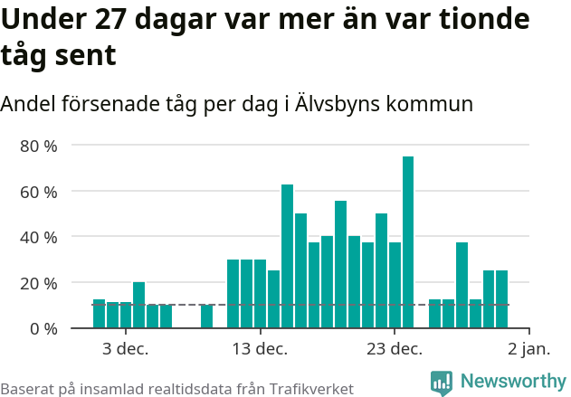 Stapeldiagram över andel försenade tåg per dag
