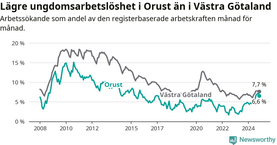 Graf: Arbetslöshet bland unga i Orusts kommun och Västra Götalands län