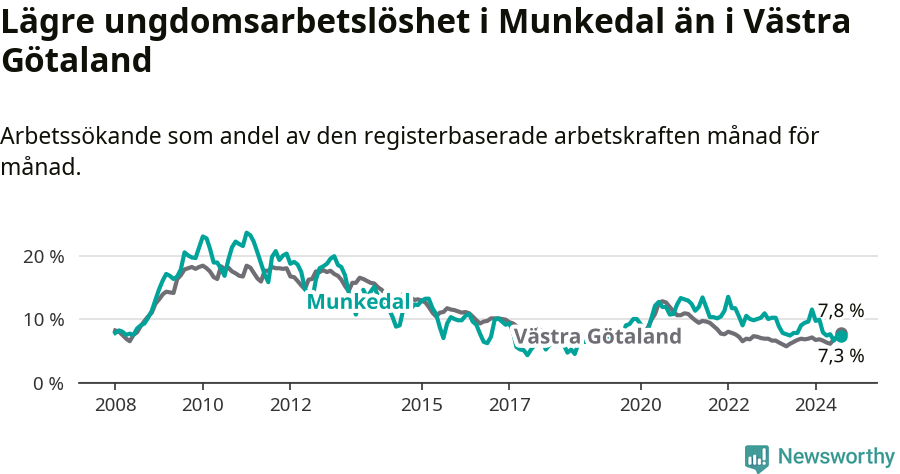 Graf: Arbetslöshet bland unga i Munkedals kommun och Västra Götalands län