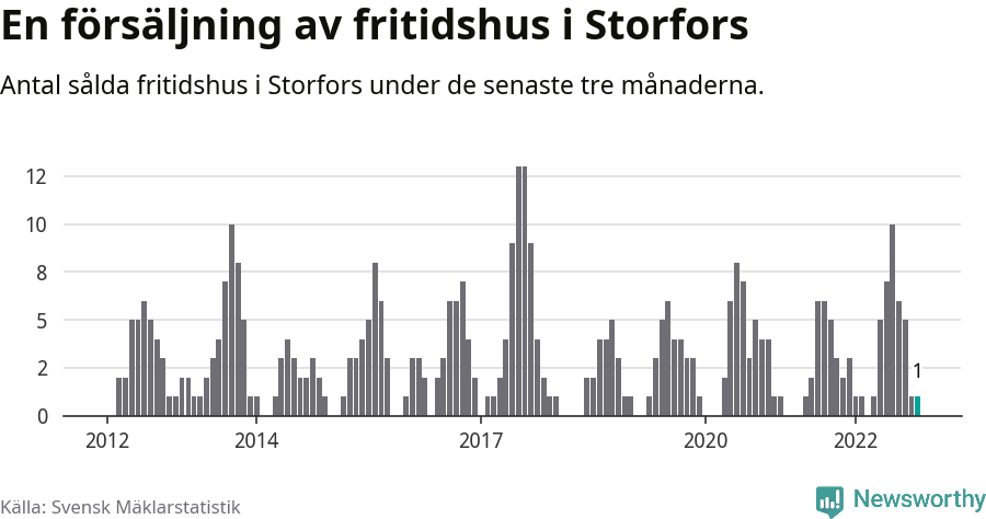 Graf: Antal sålda fritidshus i Storfors kommun