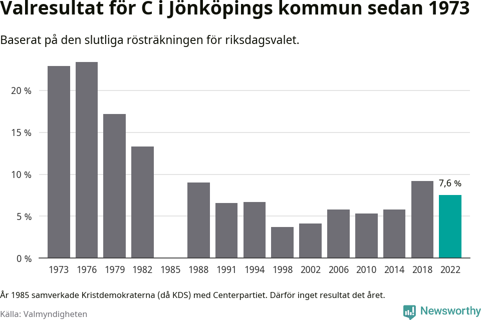 Centerpartiets resultat över tid
