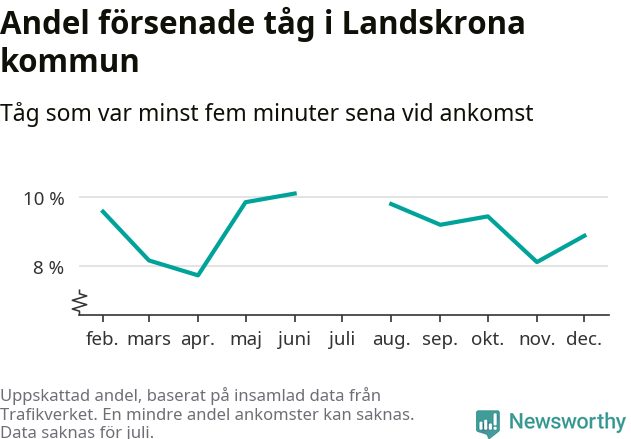 Graf över andel försenade tåg per månad