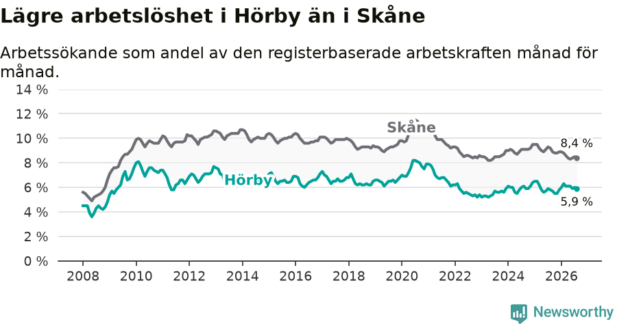 Graf: Arbetslöshet i Hörby kommun och Skåne län