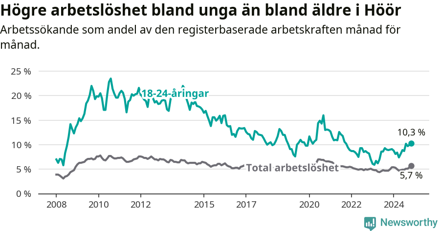 Graf: Skillnad i arbetslöshet mellan unga och hela befolkningen i Höörs kommun