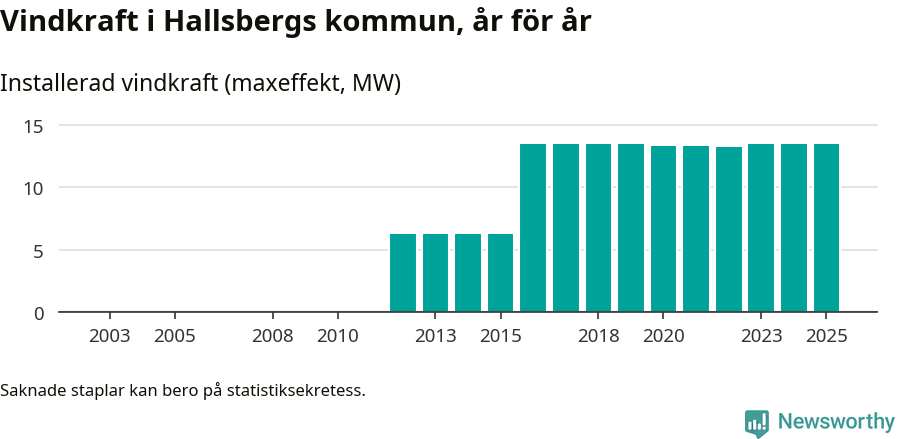 stapeldiagram som visar den totala installerade effekten från år till år.