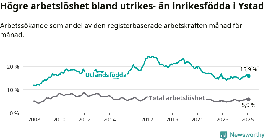 Graf: Skillnad i arbetslöshet mellan utrikesfödda och hela befolkningen i Ystads kommun