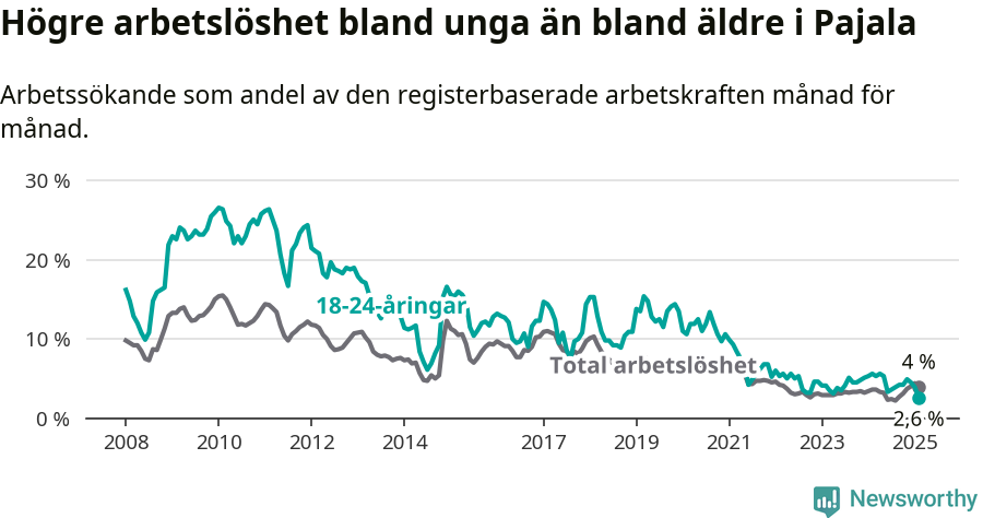 Graf: Skillnad i arbetslöshet mellan unga och hela befolkningen i Pajala kommun